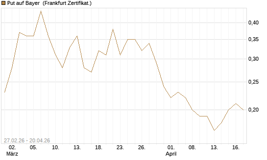 Put auf Bayer [BNP Paribas Emissions- und Handelsges.] Chart