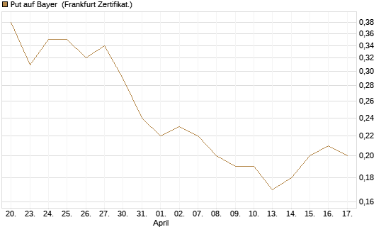 Put auf Bayer [BNP Paribas Emissions- und Handelsges.] Chart