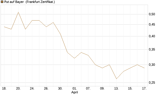 Put auf Bayer [BNP Paribas Emissions- und Handelsges.] Chart