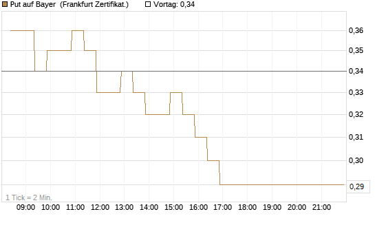 Put auf Bayer [BNP Paribas Emissions- und Handelsges.] Chart