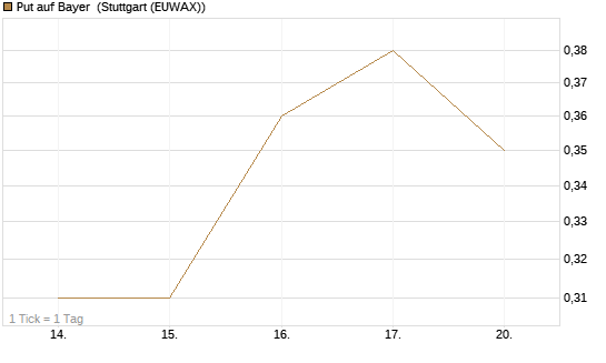 Put auf Bayer [BNP Paribas Emissions- und Handelsges.] Chart