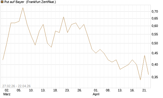 Put auf Bayer [BNP Paribas Emissions- und Handelsges.] Chart