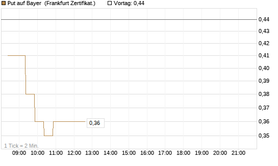 Put auf Bayer [BNP Paribas Emissions- und Handelsges.] Chart