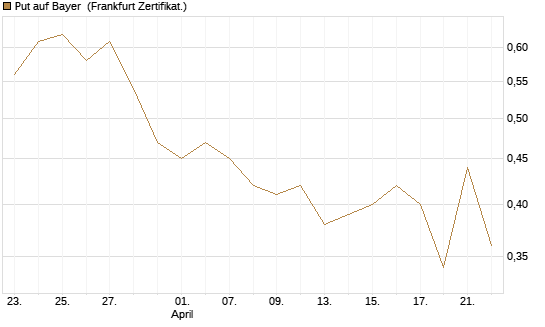 Put auf Bayer [BNP Paribas Emissions- und Handelsges.] Chart