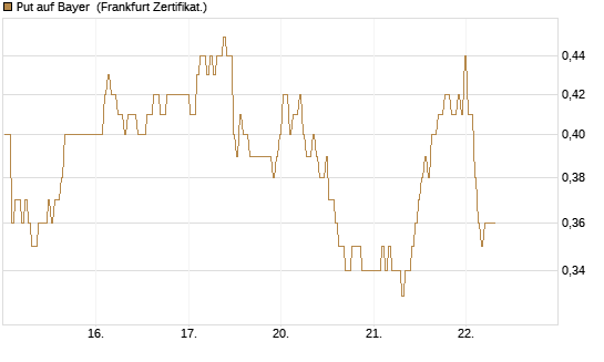 Put auf Bayer [BNP Paribas Emissions- und Handelsges.] Chart