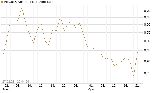 Put auf Bayer [BNP Paribas Emissions- und Handelsges.] Chart