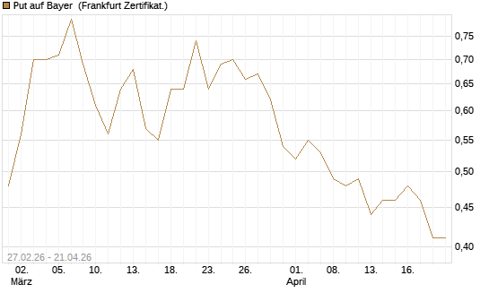 Put auf Bayer [BNP Paribas Emissions- und Handelsges.] Chart