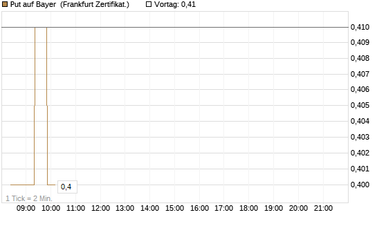 Put auf Bayer [BNP Paribas Emissions- und Handelsges.] Chart