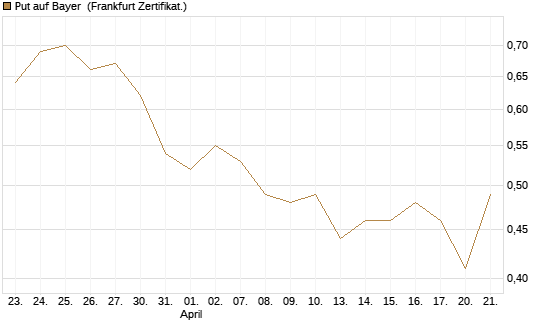 Put auf Bayer [BNP Paribas Emissions- und Handelsges.] Chart