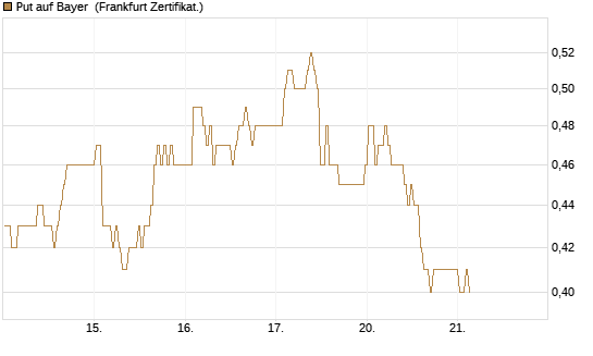 Put auf Bayer [BNP Paribas Emissions- und Handelsges.] Chart
