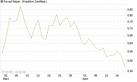 Put auf Bayer [BNP Paribas Emissions- und Handelsges.] Chart