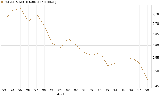 Put auf Bayer [BNP Paribas Emissions- und Handelsges.] Chart
