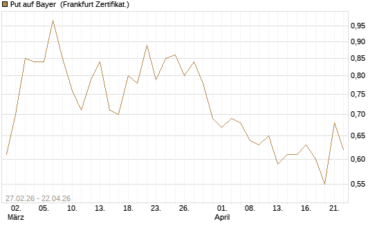 Put auf Bayer [BNP Paribas Emissions- und Handelsges.] Chart