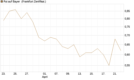 Put auf Bayer [BNP Paribas Emissions- und Handelsges.] Chart