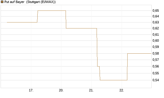 Put auf Bayer [BNP Paribas Emissions- und Handelsges.] Chart