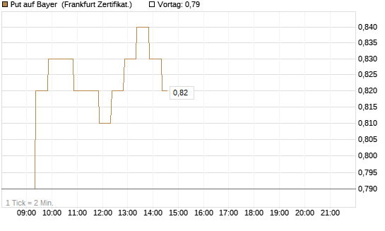 Put auf Bayer [BNP Paribas Emissions- und Handelsges.] Chart