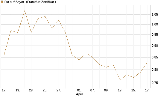 Put auf Bayer [BNP Paribas Emissions- und Handelsges.] Chart