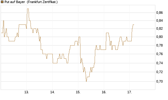 Put auf Bayer [BNP Paribas Emissions- und Handelsges.] Chart