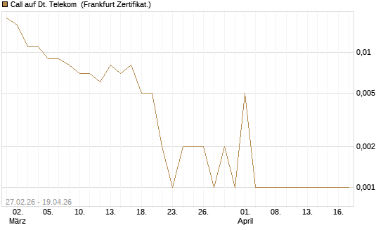 Call auf Dt. Telekom [Société Générale Effekten GmbH] Chart