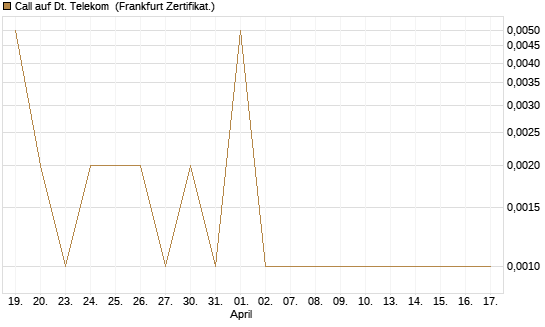 Call auf Dt. Telekom [Société Générale Effekten GmbH] Chart