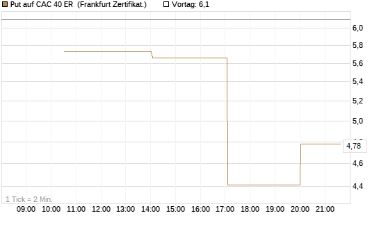 Put auf CAC 40 ER [Vontobel] Chart