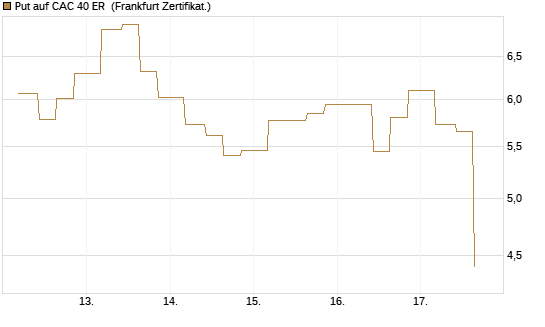 Put auf CAC 40 ER [Vontobel] Chart