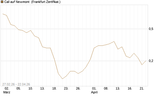 Call auf Newmont [BNP Paribas Emissions- und Handelsges.] Chart