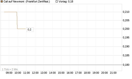 Call auf Newmont [BNP Paribas Emissions- und Handelsges.] Chart
