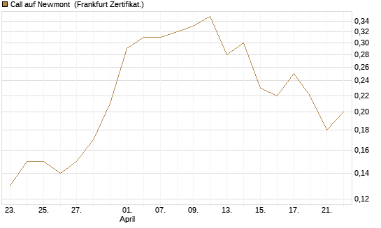 Call auf Newmont [BNP Paribas Emissions- und Handelsges.] Chart