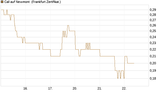 Call auf Newmont [BNP Paribas Emissions- und Handelsges.] Chart