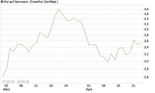 Put auf Newmont [BNP Paribas Emissions- und Handelsges.] Chart