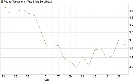 Put auf Newmont [BNP Paribas Emissions- und Handelsges.] Chart