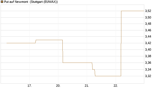Put auf Newmont [BNP Paribas Emissions- und Handelsges.] Chart