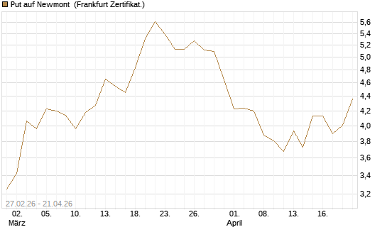 Put auf Newmont [BNP Paribas Emissions- und Handelsges.] Chart