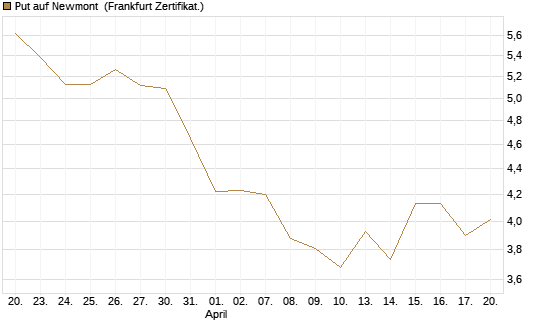 Put auf Newmont [BNP Paribas Emissions- und Handelsges.] Chart