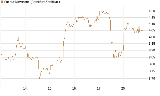 Put auf Newmont [BNP Paribas Emissions- und Handelsges.] Chart