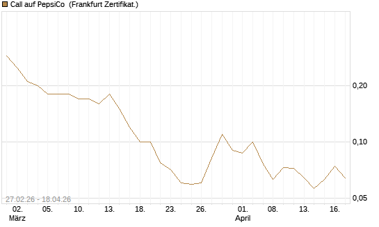 Call auf PepsiCo [BNP Paribas Emissions- und Handelsges.] Chart
