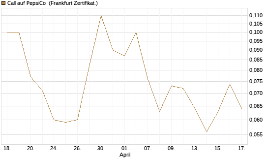 Call auf PepsiCo [BNP Paribas Emissions- und Handelsges.] Chart