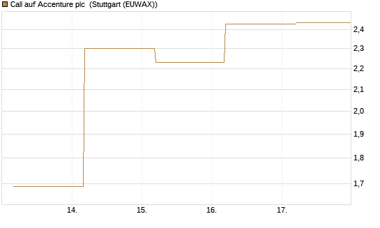 Call auf Accenture plc [BNP Paribas Emissions- und Handelsges.] Chart