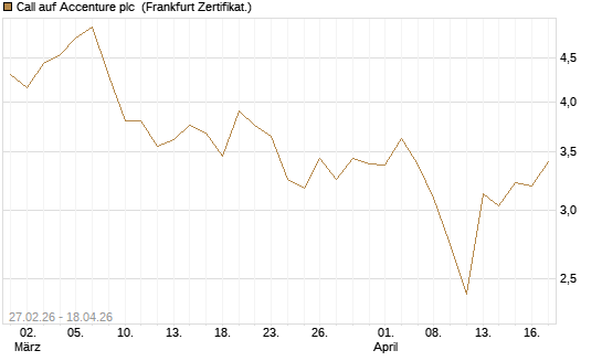 Call auf Accenture plc [BNP Paribas Emissions- und Handelsges.] Chart