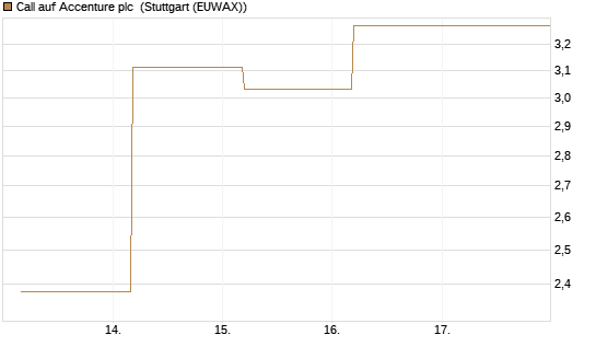Call auf Accenture plc [BNP Paribas Emissions- und Handelsges.] Chart