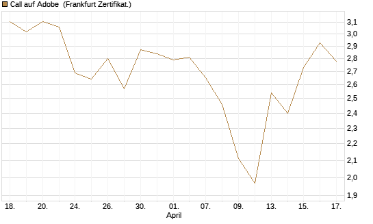 Call auf Adobe [BNP Paribas Emissions- und Handelsges.] Chart