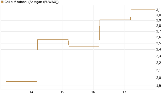 Call auf Adobe [BNP Paribas Emissions- und Handelsges.] Chart