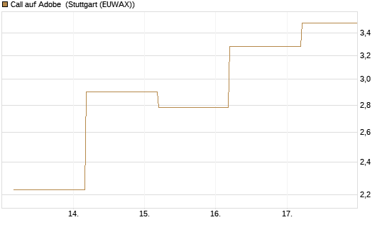 Call auf Adobe [BNP Paribas Emissions- und Handelsges.] Chart