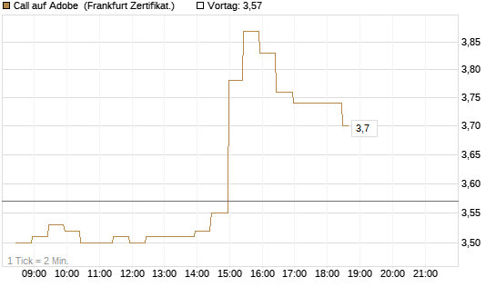 Call auf Adobe [BNP Paribas Emissions- und Handelsges.] Chart