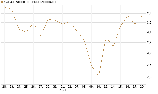 Call auf Adobe [BNP Paribas Emissions- und Handelsges.] Chart