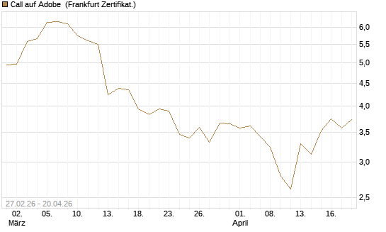Call auf Adobe [BNP Paribas Emissions- und Handelsges.] Chart