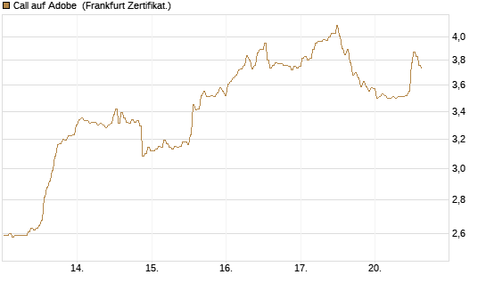 Call auf Adobe [BNP Paribas Emissions- und Handelsges.] Chart