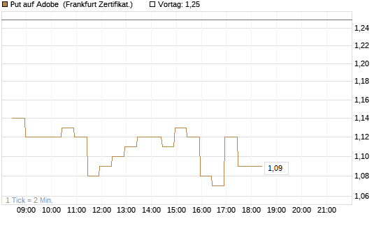 Put auf Adobe [BNP Paribas Emissions- und Handelsges.] Chart