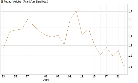 Put auf Adobe [BNP Paribas Emissions- und Handelsges.] Chart